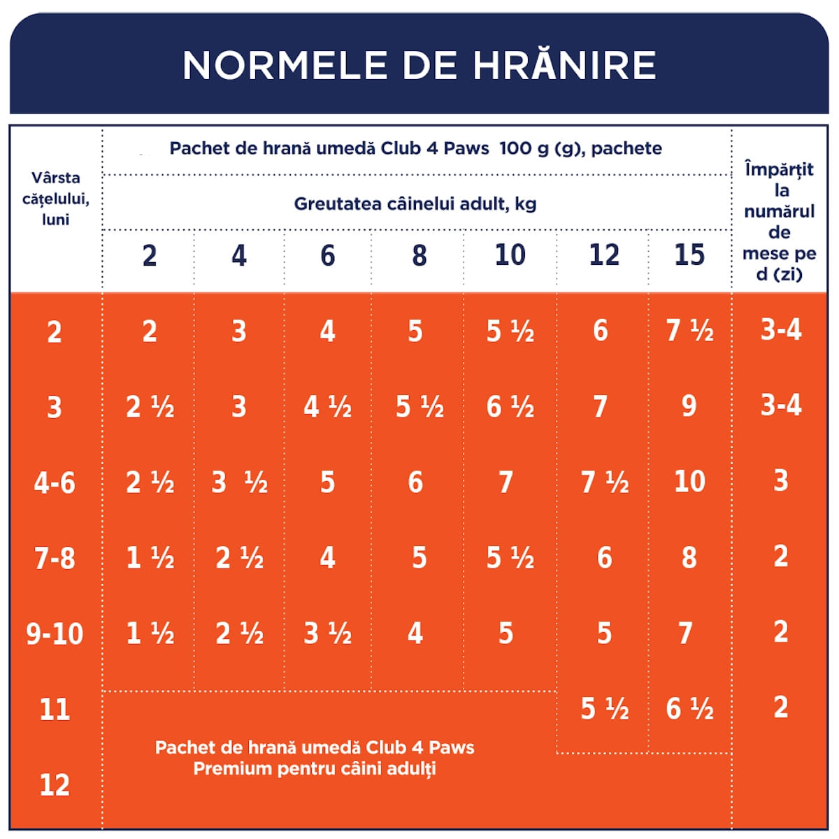 CLUB 4 PAWS Premium Puppy, Pui, hrană umedă câini junior, (în aspic) CLUB 4 PAWS Premium Junior, XS-XL, Pui, plic hrană umedă câini junior, (în aspic), 100g - poza 5