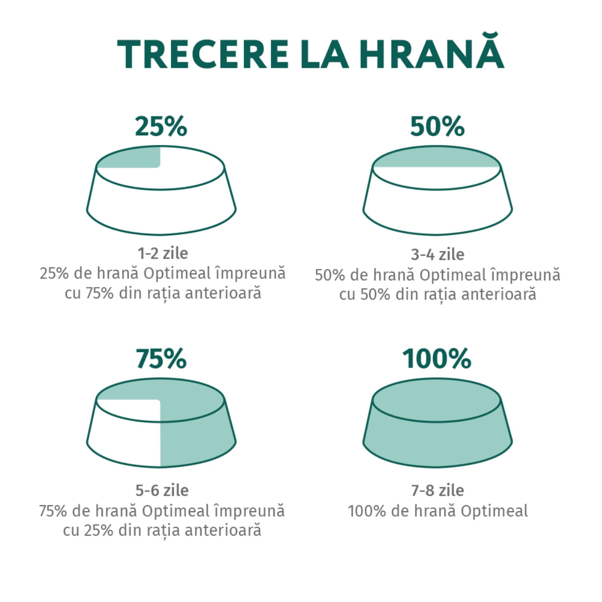 OPTIMEAL, Pui, hrană uscată pisici, 1.5kg - poza 3